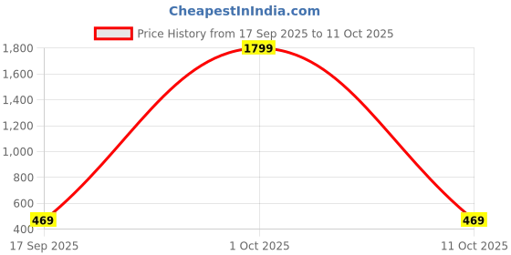 myntra.com Lookmark Ethnic Motifs Art Silk Kanjeevaram Saree lookmark Price History Graph from 17 Sep 2025 to 11 Oct 2025