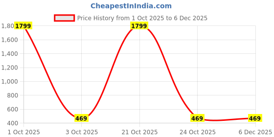 myntra.com Lookmark Ethnic Motifs Art Silk Kanjeevaram Saree lookmark Price History Graph from 1 Oct 2025 to 6 Dec 2025