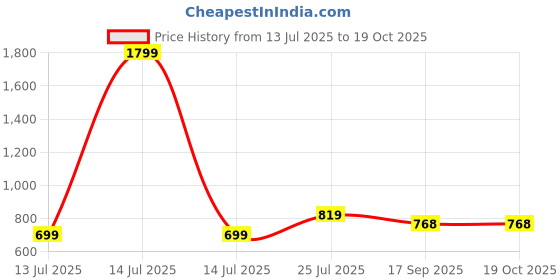 myntra.com Lookmark Ethnic Motifs Printed Pure Georgette Saree lookmark Price History Graph from 13 Jul 2025 to 18 Oct 2025