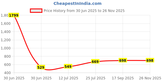 myntra.com Lookmark Ethnic Motifs Printed Saree lookmark Price History Graph from 30 Jun 2025 to 25 Nov 2025