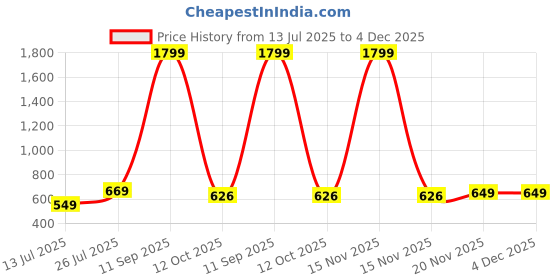 myntra.com Lookmark Ethnic Motifs Printed Saree lookmark Price History Graph from 13 Jul 2025 to 4 Dec 2025