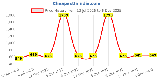 myntra.com Lookmark Ethnic Motifs Printed Saree lookmark Price History Graph from 12 Jul 2025 to 6 Dec 2025