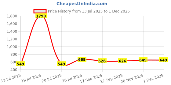 myntra.com Lookmark Ethnic Motifs Printed Saree lookmark Price History Graph from 13 Jul 2025 to 1 Dec 2025