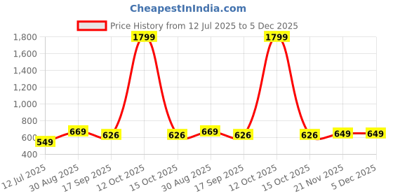 myntra.com Lookmark Ethnic Motifs Printed Saree lookmark Price History Graph from 12 Jul 2025 to 5 Dec 2025
