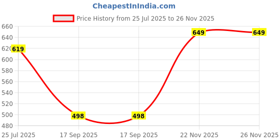myntra.com Lookmark Ethnic Motifs Printed Saree lookmark Price History Graph from 25 Jul 2025 to 25 Nov 2025