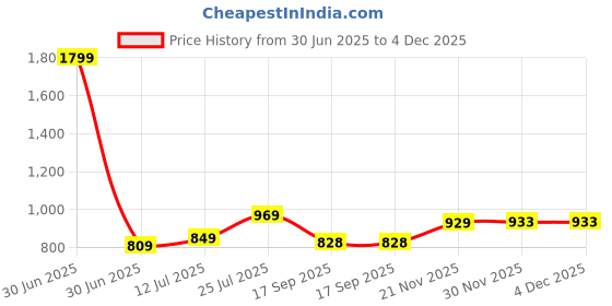 myntra.com Lookmark Ethnic Motifs Printed Saree With Blouse Piece lookmark Price History Graph from 30 Jun 2025 to 4 Dec 2025