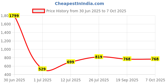 myntra.com Lookmark Ethnic Motifs Printed Saree With Unstitched Blouse lookmark Price History Graph from 30 Jun 2025 to 7 Oct 2025