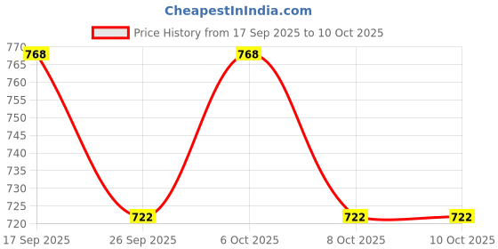 myntra.com Lookmark Ethnic Motifs Printed Straight Kurta With Trouser & Dupatta lookmark Price History Graph from 17 Sep 2025 to 9 Oct 2025
