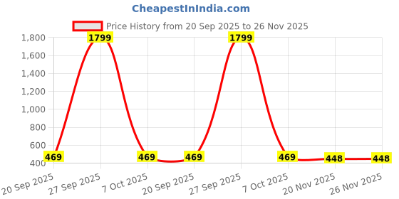 myntra.com Lookmark Ethnic Motifs Saree lookmark Price History Graph from 20 Sep 2025 to 25 Nov 2025