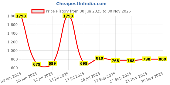 myntra.com Lookmark Ethnic Motifs Woven Design Zari Banarasi Saree lookmark Price History Graph from 30 Jun 2025 to 30 Nov 2025