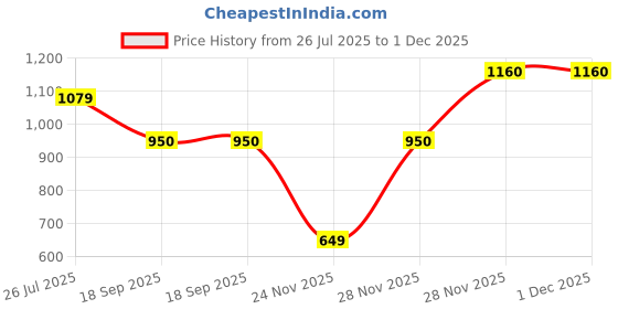 myntra.com Lookmark Ethnic Motifs Woven Design Zari Banarasi Saree lookmark Price History Graph from 26 Jul 2025 to 1 Dec 2025