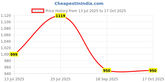 myntra.com Lookmark Ethnic Motifs Woven Design Zari Banarasi Saree lookmark Price History Graph from 13 Jul 2025 to 15 Oct 2025