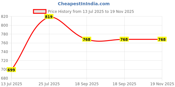 myntra.com Lookmark Ethnic Motifs Woven Design Zari Banarasi Saree lookmark Price History Graph from 13 Jul 2025 to 18 Nov 2025