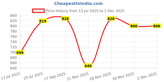 myntra.com Lookmark Ethnic Motifs Woven Design Zari Kanjivaram Saree with Blouse Piece lookmark Price History Graph from 13 Jul 2025 to 30 Nov 2025