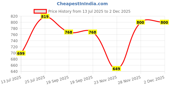 myntra.com Lookmark Floral Block Printed Kota Doria Saree lookmark Price History Graph from 13 Jul 2025 to 1 Dec 2025