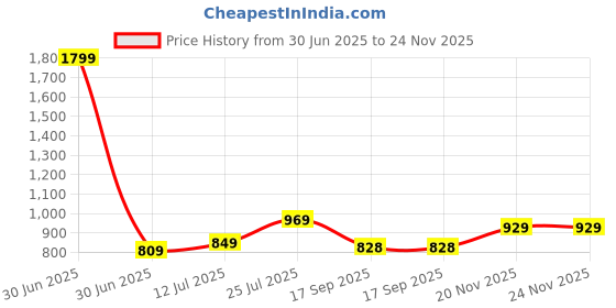 myntra.com Lookmark Floral Digital Printed Saree with Zari Border lookmark Price History Graph from 30 Jun 2025 to 24 Nov 2025