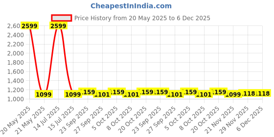 myntra.com Lookmark Floral Embroidered V-Neck Kurta With Trousers And Dupatta lookmark Price History Graph from 20 May 2025 to 6 Dec 2025