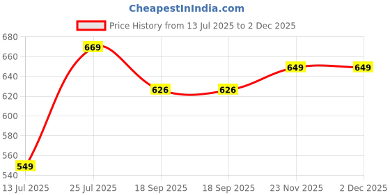 myntra.com Lookmark Floral Printed Art Silk Saree With Unstitched Blouse lookmark Price History Graph from 13 Jul 2025 to 2 Dec 2025