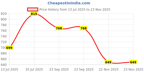 myntra.com Lookmark Floral Printed Beads and Stones Pure Georgette Saree lookmark Price History Graph from 13 Jul 2025 to 22 Nov 2025