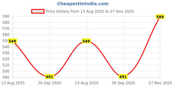 myntra.com Lookmark Floral Printed Kurta with Trousers lookmark Price History Graph from 13 Aug 2025 to 27 Nov 2025