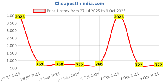 myntra.com Lookmark Floral Printed Kurta with Trousers With Dupatta lookmark Price History Graph from 27 Jul 2025 to 7 Oct 2025