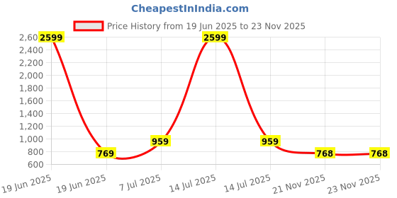myntra.com Lookmark Floral Printed Mandarin Collar Kurta With Trouser And Dupatta lookmark Price History Graph from 19 Jun 2025 to 22 Nov 2025