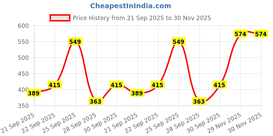 myntra.com Lookmark Floral Printed Mandarin Collar Straight Kurta With Salwar lookmark Price History Graph from 21 Sep 2025 to 30 Nov 2025