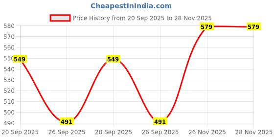 myntra.com Lookmark Floral Printed Mandarine Collar Straight Tunic With Palazzos lookmark Price History Graph from 20 Sep 2025 to 28 Nov 2025