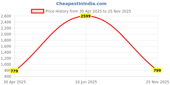 myntra.com Lookmark Floral Printed Notch Neck Tunic And Palazzos lookmark Price History Graph from 30 Apr 2025 to 25 Nov 2025