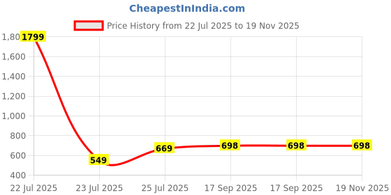 myntra.com Lookmark Floral Printed Pure Chiffon Saree lookmark Price History Graph from 22 Jul 2025 to 19 Nov 2025