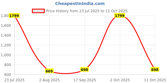 myntra.com Lookmark Floral Printed Pure Chiffon Saree lookmark Price History Graph from 23 Jul 2025 to 11 Oct 2025