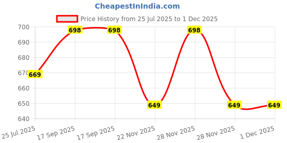myntra.com Lookmark Floral Printed Pure Chiffon Saree with Blouse Material lookmark Price History Graph from 25 Jul 2025 to 30 Nov 2025