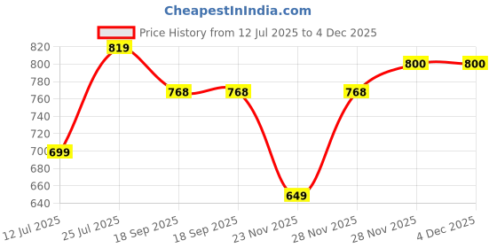 myntra.com Lookmark Floral Printed Pure Georgette Saree lookmark Price History Graph from 12 Jul 2025 to 4 Dec 2025