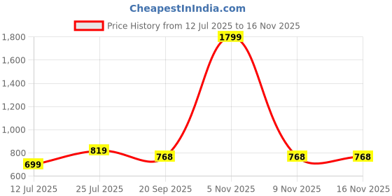 myntra.com Lookmark Floral Printed Pure Georgette Saree lookmark Price History Graph from 12 Jul 2025 to 15 Nov 2025