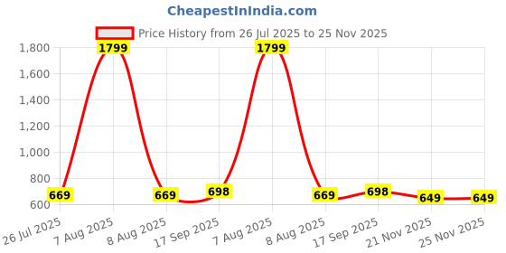 myntra.com Lookmark Floral Printed Pure Georgette Saree lookmark Price History Graph from 26 Jul 2025 to 24 Nov 2025