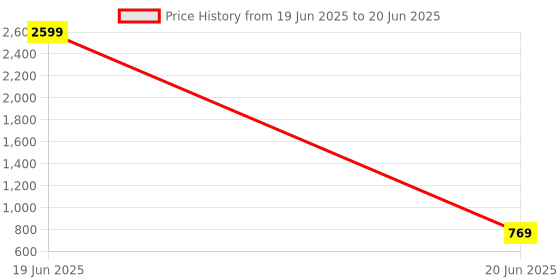 myntra.com Lookmark Floral Printed Regular A-Line Kurta With Trousers & With Dupatta lookmark Price History Graph from 19 Jun 2025 to 20 Jun 2025