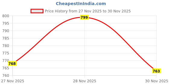myntra.com Lookmark Floral Printed Round Neck Straight Kurta With Trousers & Dupatta lookmark Price History Graph from 27 Nov 2025 to 28 Nov 2025