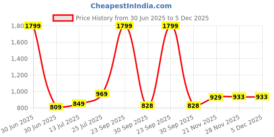 myntra.com Lookmark Floral Printed Saree lookmark Price History Graph from 30 Jun 2025 to 5 Dec 2025