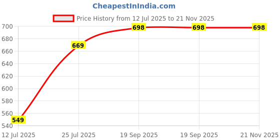 myntra.com Lookmark Floral Printed Saree lookmark Price History Graph from 12 Jul 2025 to 20 Nov 2025