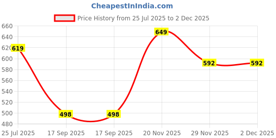 myntra.com Lookmark Floral Printed Saree lookmark Price History Graph from 25 Jul 2025 to 2 Dec 2025