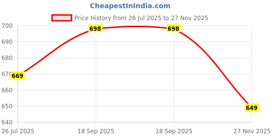 myntra.com Lookmark Floral Printed Saree With Blouse Piece lookmark Price History Graph from 26 Jul 2025 to 27 Nov 2025