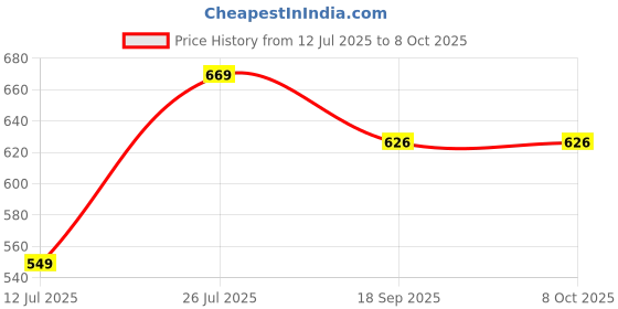 myntra.com Lookmark Floral Printed Saree With Tasseled lookmark Price History Graph from 12 Jul 2025 to 8 Oct 2025