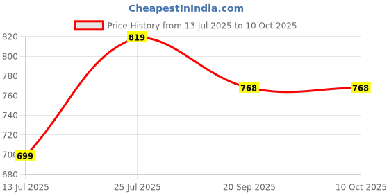 myntra.com Lookmark Floral Printed Saree With Unstitched Blouse lookmark Price History Graph from 13 Jul 2025 to 9 Oct 2025