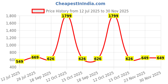 myntra.com Lookmark Floral Printed Saree With Unstitched Blouse Piece lookmark Price History Graph from 12 Jul 2025 to 29 Nov 2025