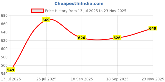 myntra.com Lookmark Floral Printed Saree With Unstitched Blouse Piece lookmark Price History Graph from 13 Jul 2025 to 23 Nov 2025