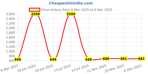 myntra.com LookMark Floral Printed Shirt With Trousers lookmark Price History Graph from 9 Mar 2025 to 5 Dec 2025