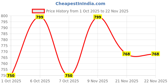 myntra.com Lookmark Floral Printed Straight Kurta With Trousers lookmark Price History Graph from 1 Oct 2025 to 22 Nov 2025