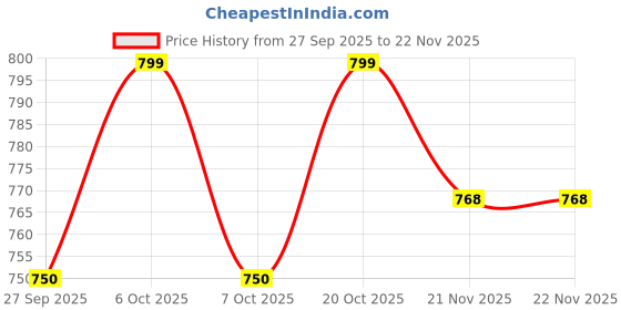 myntra.com Lookmark Floral Printed Straight Kurta With Trousers lookmark Price History Graph from 27 Sep 2025 to 21 Nov 2025