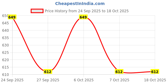 myntra.com Lookmark Floral Printed Straight Kurta With Trousers lookmark Price History Graph from 24 Sep 2025 to 18 Oct 2025