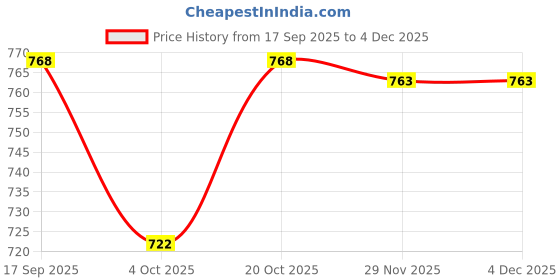 myntra.com Lookmark Floral Printed Straight Kurta With Trousers lookmark Price History Graph from 17 Sep 2025 to 4 Dec 2025